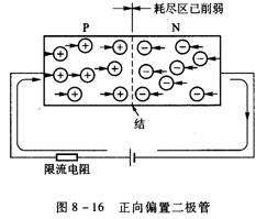 pn结的形成和机理
