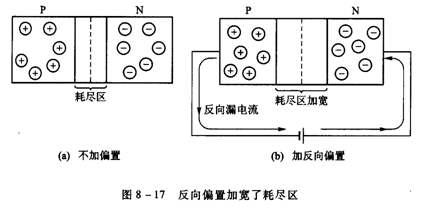pn结的形成和机理