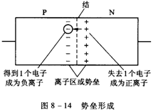 pn结的形成和机理