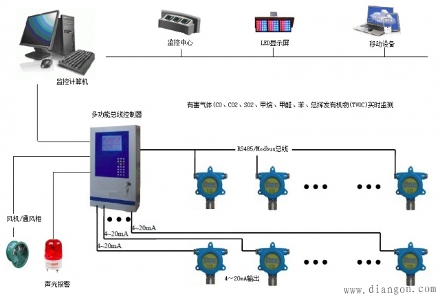 室内有害气体实时在线监测系统网络拓扑结构图