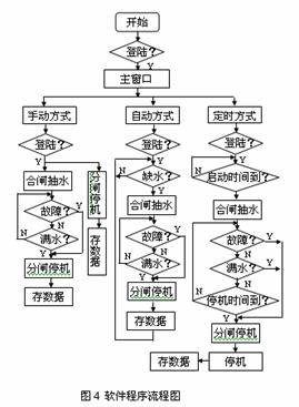 抽水系统的计算机监控设计