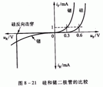 二极管的特性曲线