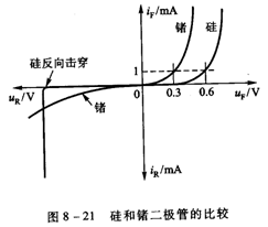二极管的特性曲线