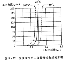 二极管的特性曲线 二极管的特性曲线
