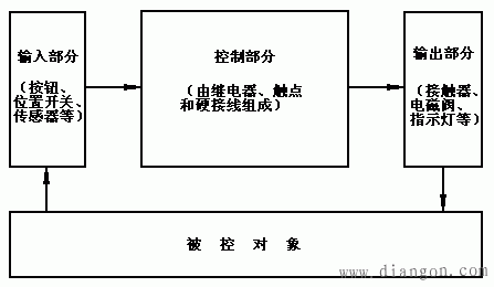 电器控制系统与PLC控制系统 电器控制系统与PLC控制系统