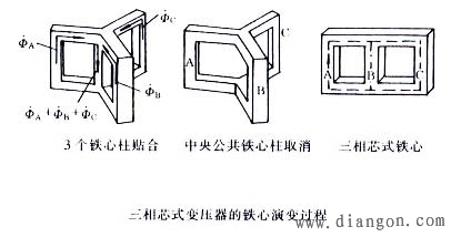 三相变压器组和芯式变压器的磁路 三相变压器组和芯式变压器的磁路