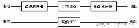 工频UPS和高频UPS电源的区别 工频UPS和高频UPS电源的区别