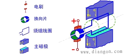 直流电机的物理模型图解释