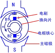 直流电机的物理模型图解释 直流电机的物理模型图解释