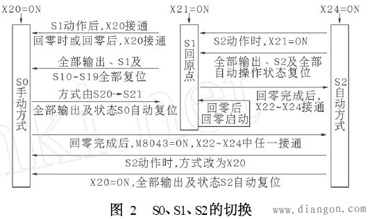 三菱PLC IST方便指令应用实例