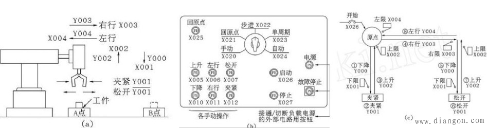 三菱PLC IST方便指令应用实例