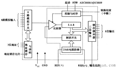 A/D转换器的基本知识