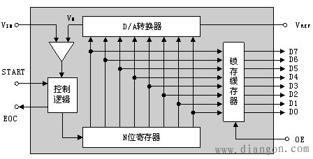 A/D转换器的基本知识