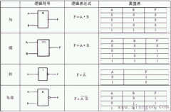 基本逻辑关系及其门电路