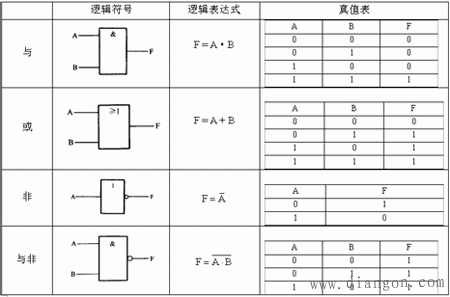 基本逻辑关系及其门电路