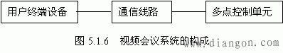 视频会议系统的基本组成