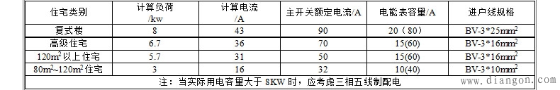 家用空气开关怎么选？