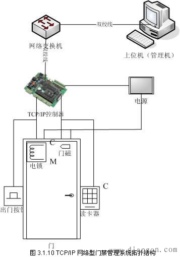 门禁管理系统中串行RS232、RS485、CAN总线及TCP/IP等传输形式
