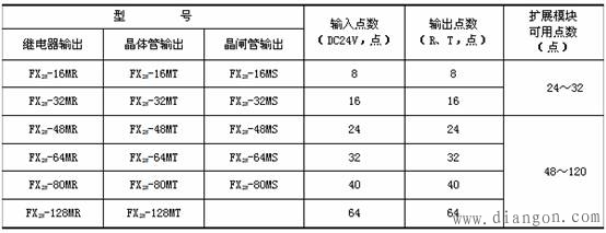 三菱FX2n系列PLC编程元件的分类及编号