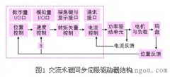 永磁伺服同步电机原理图解