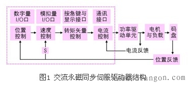 永磁伺服同步电机原理图解 永磁伺服同步电机原理图解
