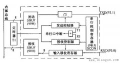 单片机串口通信