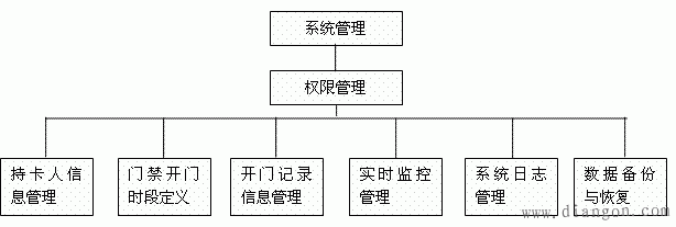 门禁管理系统软件安装与使用