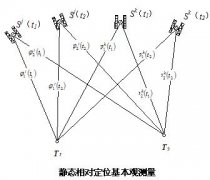 GPS相对定位