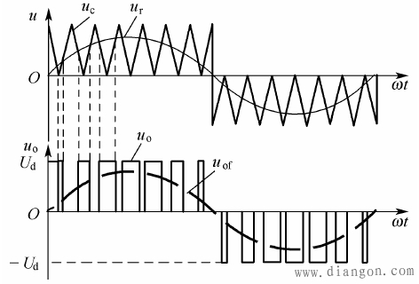VVVF的实现与SPWM的产生原理