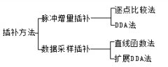插补方法的分类