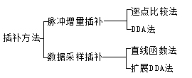 插补方法的分类