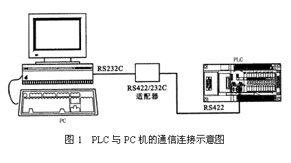 利用VB实现PC与PLC的联机控制