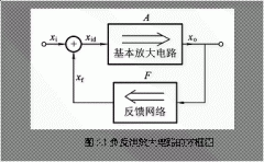 负反馈放大电路的方框图及一般表达式