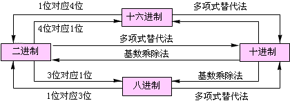 常用四种进位制之间的相互转换