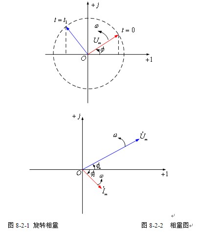 正弦量与相量的对应关系