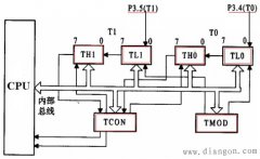单片机定时器/计数器的结构和工作原理