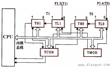 单片机定时器/计数器的结构和工作原理