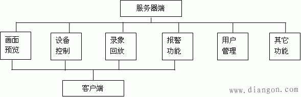 硬盘录像机、视频分配器安装和配置 硬盘录像机、视频分配器安装和配置