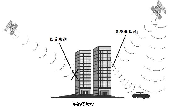 利用测距码测定卫地距离