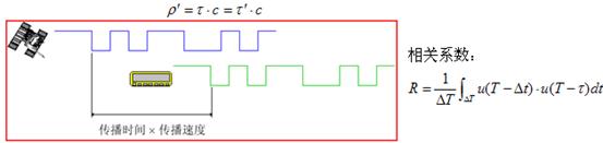 利用测距码测定卫地距离