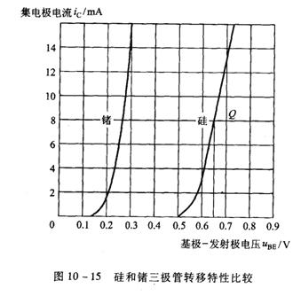 晶体三极管特性曲线 晶体三极管特性曲线