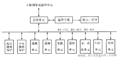 变电所综合自动化系统的结构形式
