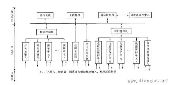 变电所综合自动化系统的结构形式