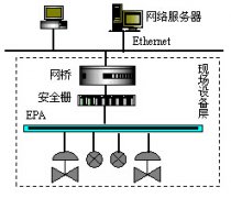 典型的工业以太网系统结构