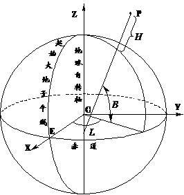 GPS使用的坐标系统