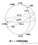 GPS使用的坐标系统