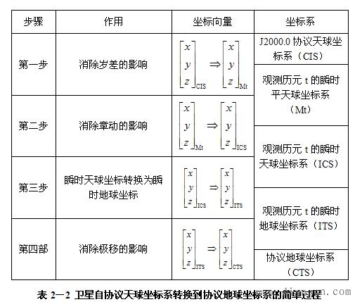 GPS使用的坐标系统