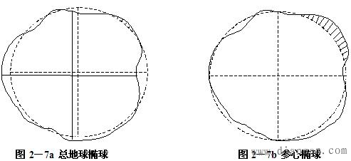 GPS使用的坐标系统