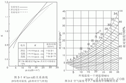 大气状态对放电电压的影响 大气状态对放电电压的影响