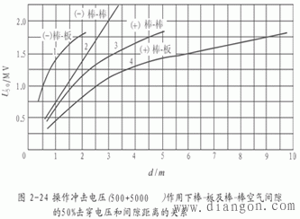 大气状态对放电电压的影响 大气状态对放电电压的影响